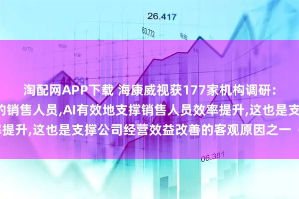 淘配网APP下载 海康威视获177家机构调研：目前公司拥有1万多人的销售人员,AI有效地支撑销售人员效率提升,这也是支撑公司经营效益改善的客观原因之一（附调研问答）